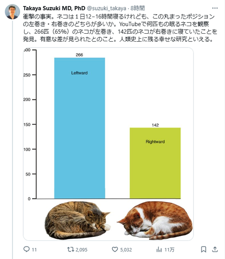 Post by suzuki_takaya

衝撃の事実。ネコは１日12−16時間寝るけれども、この丸まったポジションの左巻き・右巻きのどちらが多いか。YouTubeで何匹もの眠るネコを観察し、266匹（65％）のネコが左巻き、142匹のネコが右巻きに寝ていたことを発見。有意な差が見られたとのこと。人類史上に残る幸せな研究といえる。