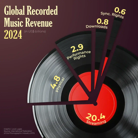 Graphic: Global Recorded Music Revenue (in US$ billions)

Sync rights: 0.6
Download: 0.8
Performance rights: 2.9
Physical: 4.8
Streaming: 20.4