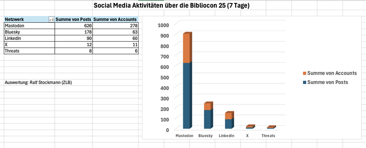 Statistik mit den Social Media Aktivitäten auf der bibliocon25 - mastodon führt sowohl bei Accounts auch als bei Postings mit großem Abstand vor Bluesky und LinkedIn