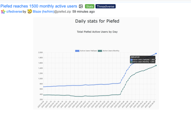 A line chart showing growth from 800 active users to 2000 active users on the PieFed platform over the course of June 2026