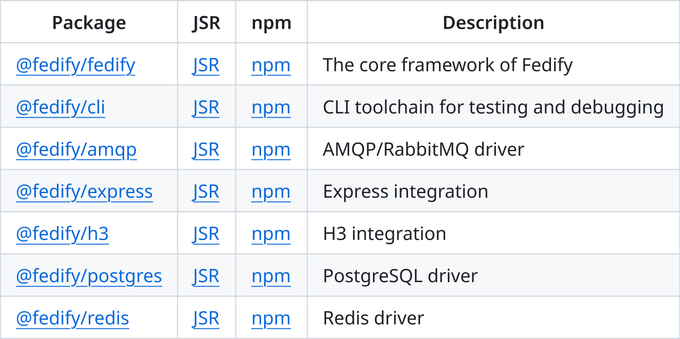 Fedify monorepo structure diagram showing all packages (@fedify/fedify, @fedify/cli, database adapters, framework integrations) unified with shared versioning
