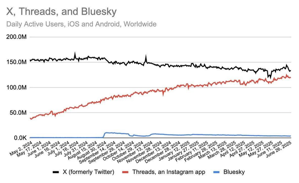 This line graph compares the daily active users of three social media platforms—X (formerly Twitter) in black, Threads (an Instagram app) in red, and Bluesky in blue—between May 2, 2024, and June 26, 2025, on iOS and Android worldwide.

•	X starts off with the highest user base, around 150 million daily active users, but shows a gradual decline with some fluctuations throughout the year. There are noticeable dips in late 2024 and early 2025, followed by a slight rebound toward mid-2025.

•	Threads begins significantly lower than X, around 40 million users, but steadily climbs over time. By mid-2025, it approaches nearly 100 million daily active users, closing the gap between it and X.

•	Bluesky maintains a very small user base throughout the time period, barely reaching above the 0.0K mark and remaining flat or declining slightly. Its presence is negligible compared to the other two platforms.

The graph reflects a clear trend: Threads is gaining momentum, X is slowly declining, and Bluesky has yet to break into the mainstream user base in any significant way.