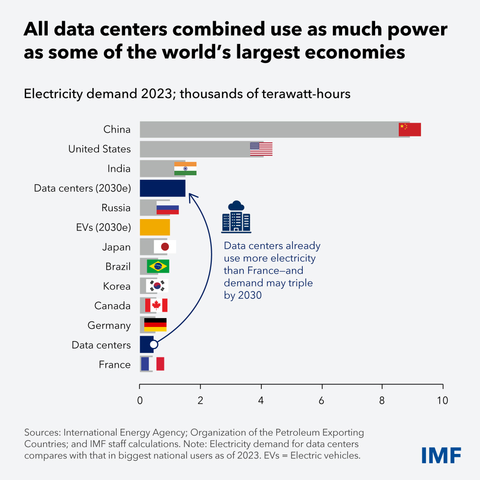 All data centers combined use as much power as some of the world’s largest economies.