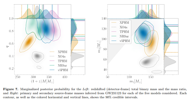 Figure 7 of the paper showing the inferred masses. The masses are measured to be high, but the exact values depend significantly depending on the waveform model used. These are the most significant systematic uncertainties we have seen so far. New detections are pushing the boundaries of our calculations.