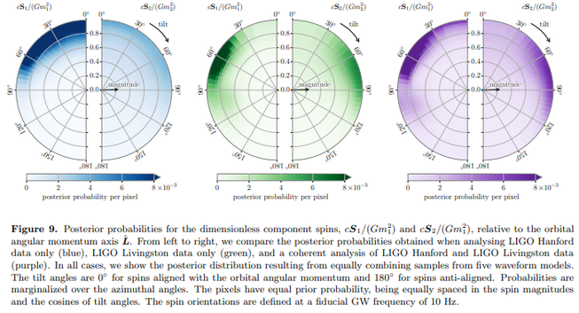Figure 8 of the paper showing the inferred spins. Results again vary between waveform models, but they consistently show high spin magnitudes with some support for misalignment relative to the orbit of the binaries.