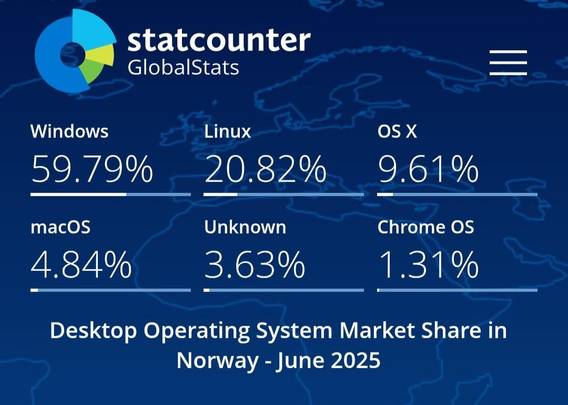 Market share chart of desktop operating systems in Norway, June 2025. Windows leads at 59.79%, followed by Linux at 20.82% and OS X at 9.61%.