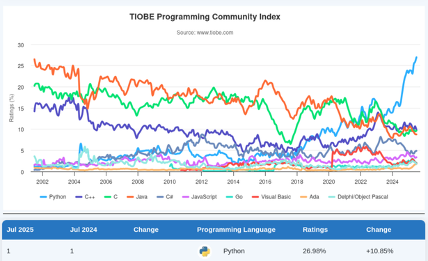 Graph titled "TIOBE Programming Community Index" and subtitled "Source: www.tiobe.com", showing difference colored lines rising and falling. The left hand column shows "Ratings %" and the bottom row shows years, 2002 through 2024. Underneath, there is a line listing different programming languages, including Python. Underneath, there is a small chart showing Python as #1 with a rating of 26.98% and an increase of 10.85%. 