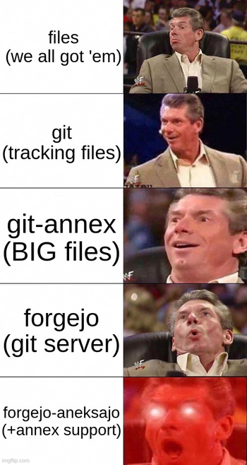 Vince McMahon getting increasingly more excited meme. panels:

1 (mildly excited): files (we all got 'em)
2 (more excited): git (tracking files)
3 (bigger eyes): git-annex (BIG files)
4 (lean back, o mouth): forgejo (git server)
5 (laser eyes): forgejo-aneksajo (+annex support)