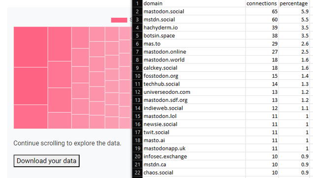 A screenshot of my data visualization project showing a tree map chart and a download button labeled "Download your data". The chart is overlaid with an Excel window showing an exported CSV file.