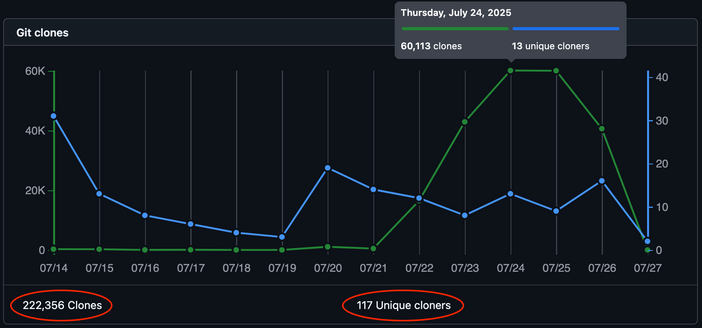 Screenshot of a Github activity line plot showing the number of daily clones per day over the past 14 days. In the past week the number of daily clones went up to 60k+ for 2 days, with the total number of clones for the entire timespan 222,356 with only 117 unique cloners.