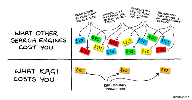 A comparison chart titled "What Other Search Engines Cost You vs. What Kagi Costs You."  The top half, labeled "What Other Search Engines Cost You," illustrates various financial losses over time, such as being redirected to fraudulent sites, overpaying for products due to ads, booking the wrong hotel, or subscribing to unnecessary services.  The bottom half, labeled "What Kagi Costs You," shows a consistent and simple monthly subscription fee.