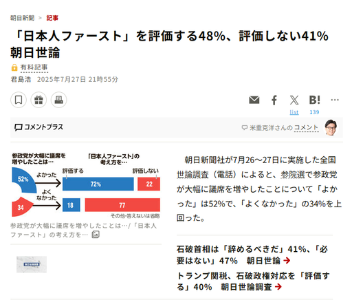 Article from Asahi Shimbun. JP headline: 「日本人ファースト」を評価する48%、評価しない41%　朝日世論
