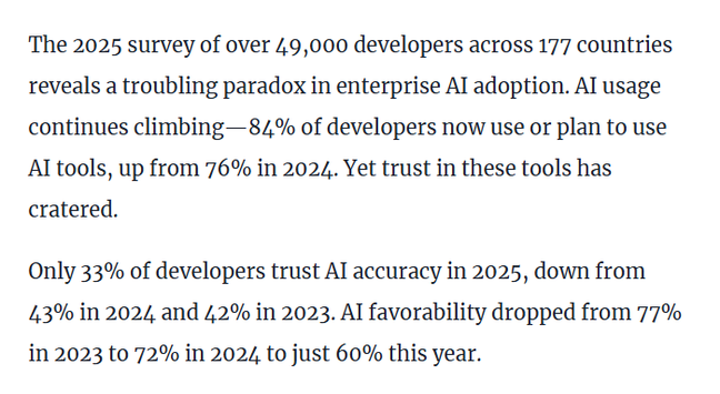 Screenshot from the linked article:

"The 2025 survey of over 49,000 developers across 177 countries reveals a troubling paradox in enterprise AI adoption. AI usage continues climbing—84% of developers now use or plan to use AI tools, up from 76% in 2024. Yet trust in these tools has cratered.

Only 33% of developers trust AI accuracy in 2025, down from 43% in 2024 and 42% in 2023. AI favorability dropped from 77% in 2023 to 72% in 2024 to just 60% this year."