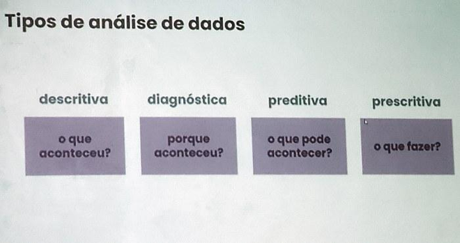 Slide do tutorial sobre análise de funil de conversão, com o título "Tipos de análise de dados" no canto superior esquerdo. Apresenta quatro caixas dispostas horizontalmente com textos sobre e dentro de cada caixa. Os textos são, para as caixas da esquerda para a direita, sobre e dentro da caixa, respectivamente: "descritiva" e "o que aconteceu?", "diagnóstica" e "porque aconteceu?", "preditiva" e "o que pode acontecer?", e "prescritiva" e "o que fazer?".