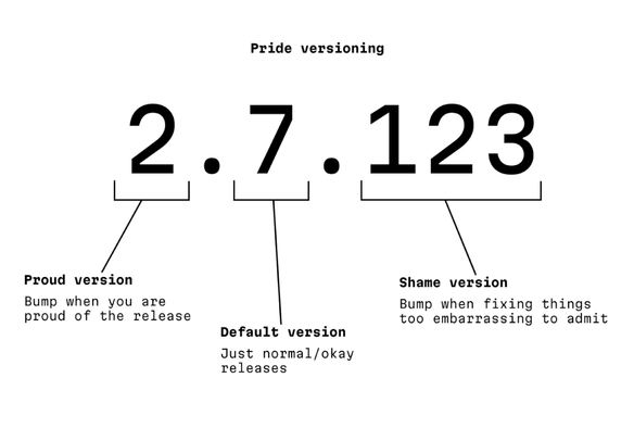 Pride versioning of software:

Proud version ─ Major version number:
Bump when you are proud of the release

First decimal ─ Default version number:
Just normal/okay releases

Second decimal ─ Shame version number:
Bump when fixing things too embarrassing to admit
