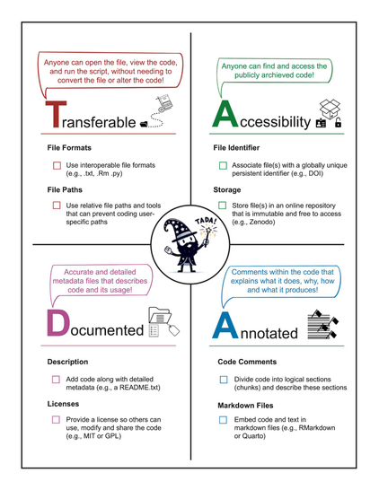 A checklist highlighting the key points of TADA: Transferable, Accessible, Documented, and Annotated code.