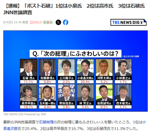 Article from TBS News Dig. JP headline: 【速報】「ポスト石破」1位は小泉氏　2位は高市氏　3位は石破氏　JNN世論調査