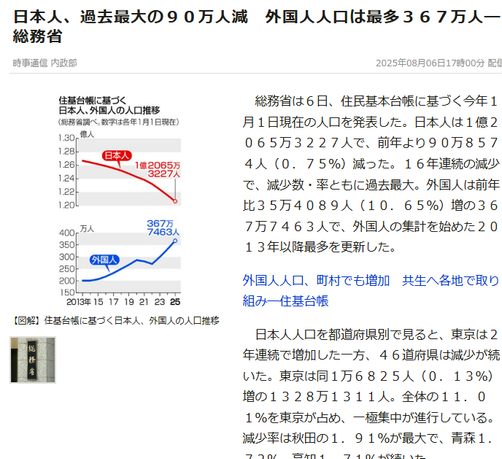 Article from Jiji. JP headline: 日本人、過去最大の９０万人減　外国人人口は最多３６７万人―総務省