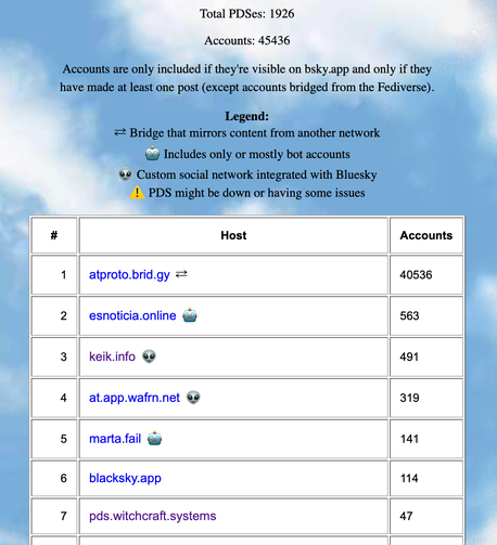 Total PDSes: 1926
Accounts: 45436

Accounts are only included if they're visible on bsky.app and only if they have made at least one post (except accounts bridged from the Fediverse).

Legend:
⇄ Bridge that mirrors content from another network
🤖 Includes only or mostly bot accounts
👽 Custom social network integrated with Bluesky
⚠️ PDS might be down or having some issues

#	Host	Accounts
1	atproto.brid.gy ⇄	40536
2	esnoticia.online 🤖	563
3	keik.info 👽	491
4	at.app.wafrn.net 👽	319
5	marta.fail 🤖	141
6	blacksky.app	114
7	pds.witchcraft.systems	47