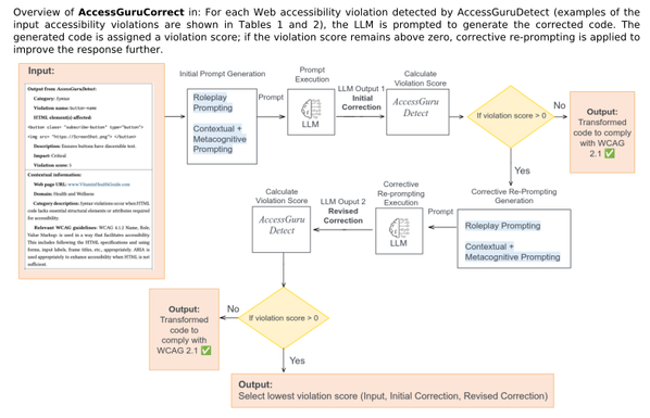 Diagram of the process of AccessGuruCorrect. The diagram shows several steps in the process connected by arrows. In a nutshell, the input HTML is processed using language models, which propose corrections that are automatically revised to check the compliance with the WCAG 2.1.