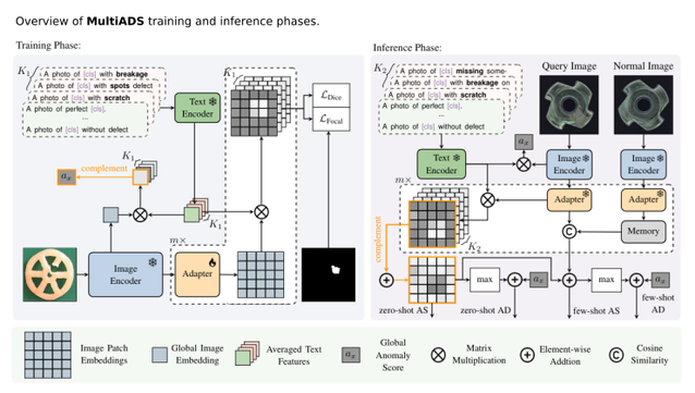 Diagram of the MultiADS architecture of the training and inference phases. The figure shows the inputs and the multiple steps in the respective computational graphs.