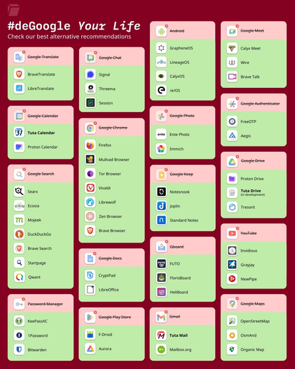 Infographic titled "#deGoogle Your Life" featuring alternative app recommendations for various Google services. Categories include replacements for Google Translate, Google Chat, Google Calendar, Google Chrome, Google Photo, Google Drive, and more, each with suggested alternatives. For example there are Firefox and Vivaldi web browsers, TOR, LibreTranslate, some Tuta services, Searx and DuckDuckGo search engines, GrapheneOS and LineageOS, Aegis, NewPipe and OsmAnd apps. Also KeepassXC, LibreOffice, Wore and Proton Drive softwares.