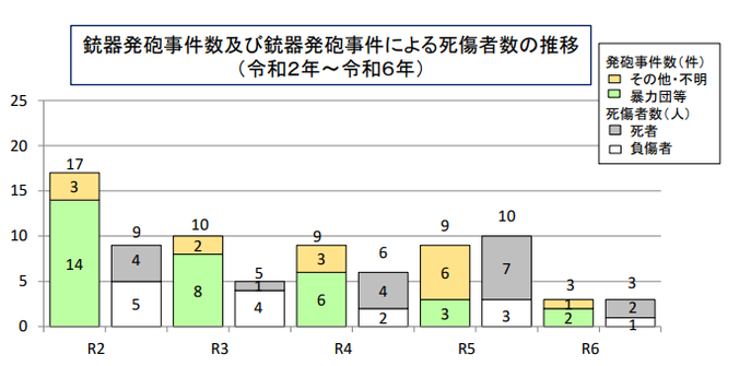 Chart from Japan's National Police Agency showing shootings and deaths (the numbers on the X axis are years in Imperial era notation - Reiwa 2, Reiwa 3, etc.)