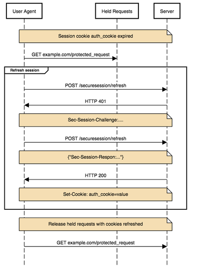 Diagram of the HTTP exchanges between a a browser and a server to refresh a session with Device Bound Session Credentials.
