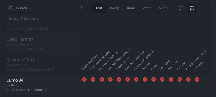 Screenshot of dark-mode OSAI website showing Lumo AI with 14 categories in red, from source code to training data to architecture to model card, data sheets and licensing.