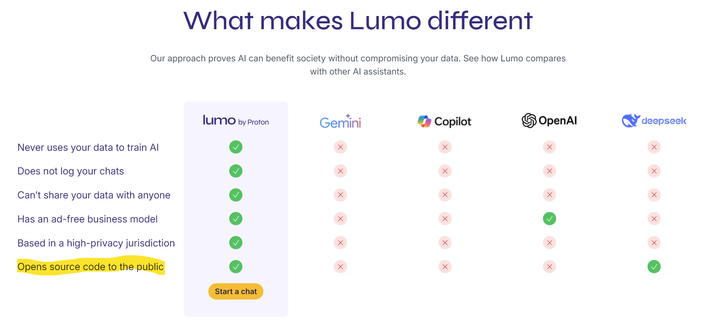 Screenshot of Lumo promotion website with claim highlighted: "Opens source code to the public". Checkbox for Lumo is incorrect.