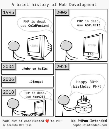 A four-panel cartoon titled "A brief history of Web Development."

Panel 1 (1995): A stick figure sits in front of an old, bulky CRT monitor displaying <?php. The stick figure says, "PHP is dead, use ColdFusion!"

Panel 2 (2002): The same stick figure sits in front of a slightly more modern, flat-screen monitor that also displays <?php. They say, "PHP is dead, use ASP.NET!"

Panels 3 (2004-2018): Three smaller sub-panels show a timeline of new technologies: 
• 2004: "…Ruby on Rails!"
• 2006: "…Django!"
• 2018: A stick figure holds a laptop displaying <?php and says, "PHP is dead, use NextJS!"

Panel 4 (2025): A stick figure holds a birthday cake with candles that form the shape of <?php. The figure says, "Happy 30th birthday PHP!" The cake is labeled "<?php".