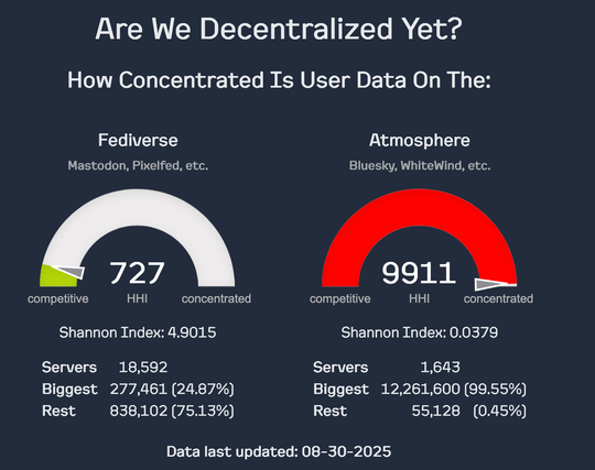 Two graphs showing the concentration of user data in the Fediverse versus other. 