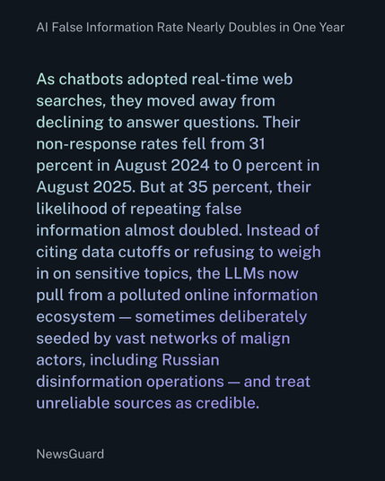 Quote from the NewsGuard article: “As chatbots adopted real-time web searches, they moved away from declining to answer questions. Their non-response rates fell from 31 percent in August 2024 to 0 percent in August 2025. But at 35 percent, their likelihood of repeating false information almost doubled. Instead of citing data cutoffs or refusing to weigh in on sensitive topics, the LLMs now pull from a polluted online information ecosystem — sometimes deliberately seeded by vast networks of malign actors, including Russian disinformation operations — and treat unreliable sources as credible.”