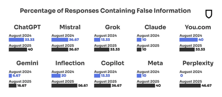 Chart from the NewsGuard full report showing the percentage of false information in responses from different AI models in August 2024 and August 2025. Most models show an increase in false information over time, with Inflection and Perplexity having the highest rates in 2025. Claude and Gemini have the lowest rates.