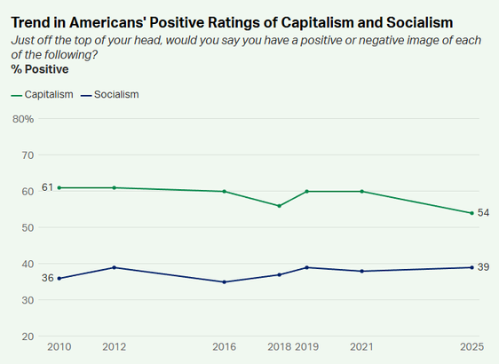 A chart from the linked article titled "Trend in Americans' Positive Ratings of Capitalism and Socialism".

A question before the chart asks:

"Just off the top of your head, would you say you have a positive or negative image of each of the following?"

The chart itself consists of two lines tracking favorability of views on capitalism and socialism, showing a decline in positive views of capitalism from 61% in 2010 to 54% in 2025, and a rise from 36% to 39% for socialism during the same time period.


