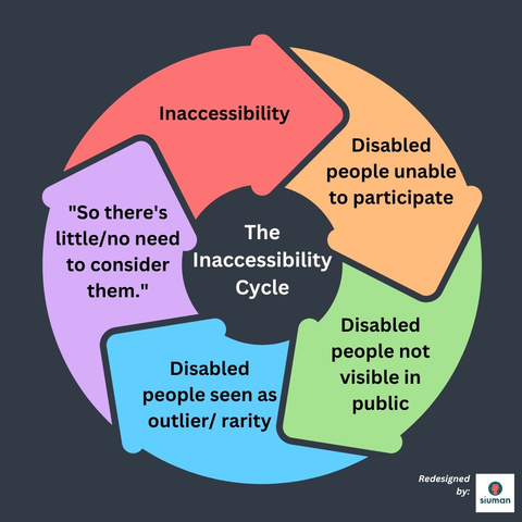 An infographic showing The Inaccessibility Cycle. There is a circle of arrows, showing a cycle as follows:
> Inaccessibility 
> Disabled people unable to participate 
> Disabled people not visible in public  > Disabled people seen as outlier/rarity
> "So there's little/no need to consider them."
The last arrow points back to "Inaccessibility", completing the cycle.

The original infographic is by Pacing Pixie, redesigned by Siuman.

