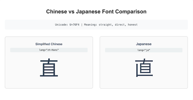 Chinese vs Japanese font comparison for the Unicode character "U+76F4" (meaning "straigth, direct, honest"). The kanji is displayed differently in Chinese (lang="zh-Hans") and Japanese (lang="ja")