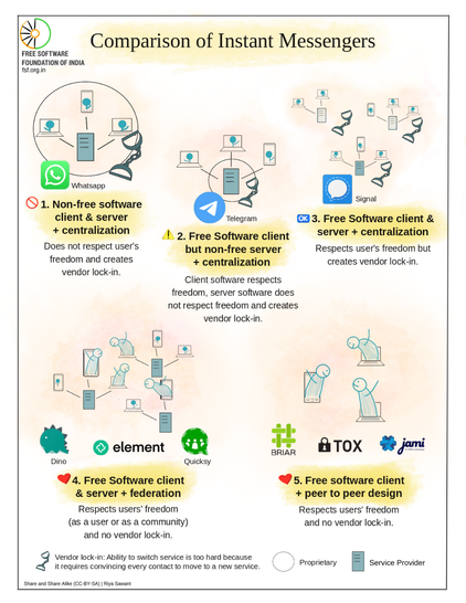 "Comparison of Instant Messengers"Whatsapp(white phone green square)clients conect 2 server w/ circle & handcuffs around all"🚫 1. Non-free software client & server + centralization - Does not respect user's freedom and creates vendor lock-in."Telegram(White paper airplane blu circle)clients conect 2 server w/ circle & handcufs around server"⚠️ 2. Free software client but non-free server + centralization - Client software respects freedom, server software does not respect freedom and creates vendor lock-in."Signal(White speech bubble blu square) 3 groups of clients conect 2 3 servers servers hav handcufs"🆗 3. Free Software client & server + centralization - Respects user's freedom but creates vendor lock-in."Dino(turquoise stegosaurus)element(4 white arc segments bg green circle)Quicksy(stick figures green speech bubble)clients conect directly"❤️ 4. Free Software client & server + federation - Respects users' freedom (as a user or as a community) and no vendor lock-in."Briar(green hash)Tox(black padlock)Jami(woven blue ribons "jami A GNU package")"❤️ 5. Free software client + peer to peer design - Respects users' freedom and no vendor lock-in"key:Handcuff:"Vendor lock-in: Ability to switch service is too hard because it requires convincing every contact to move to a new service.";Circle:"Proprietary";Server:"Service provider"Copyright:"Share and Share Alike (CC-BY-SA) | Riya Sawant" watermark:"FREE SOFTWARE FOUNDATION OF INDIA fsf.org.in"(spoked circle indian flag colors)
