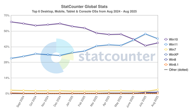 Windows 11 is slightly increased yet during the same time windows 7 installs  are also increased.

Finally, windows 10 is still used a lot. While 10 will end support later this year in October. 