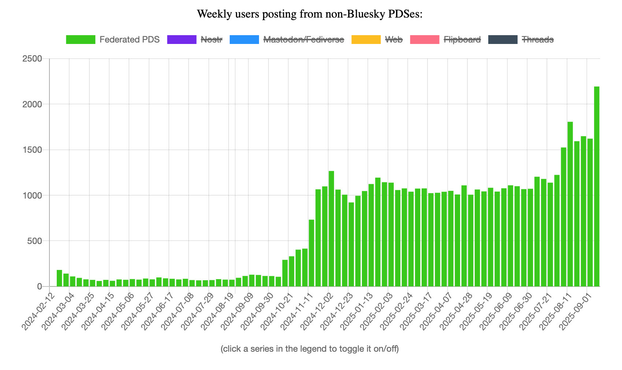 Weekly users posting from non-Bluesky PDSes: around 1k since last November until July, then above 1.5k in August, and 2.2k now