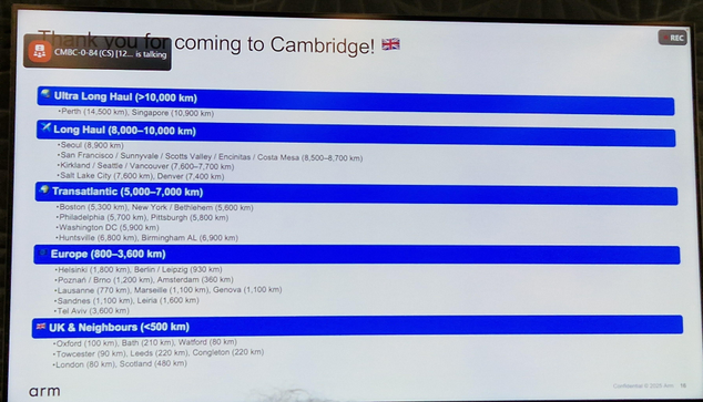 List of how far people travelled for the sprint.
