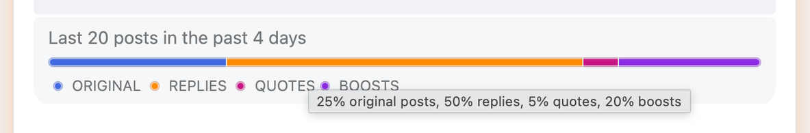 Posting stats graph showing the distribution of the last 20 posts in the past 4 days: 25% original posts, 50% replies, 5% quotes, and 20% boosts.