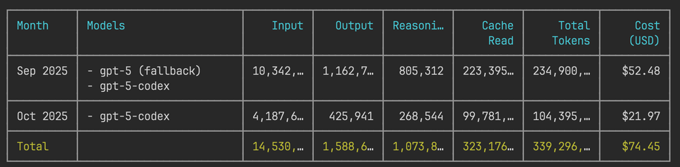 Table summarizing model usage data for September and October 2025, including inputs, outputs, reasoning, cache read, total tokens, and costs in USD.
