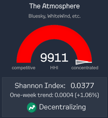 A screenshot from arewedecentralizedyet.online showing that the Atmosphere has been getting more decentralized over the last week