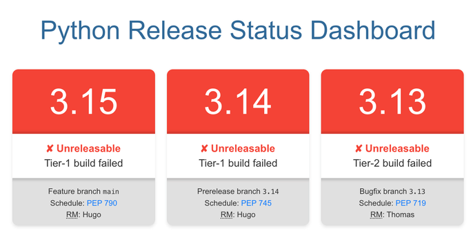 Python Release Status Dashboard
3.15-3.13 are red and "✘ Unreleasable: Tier-1 build failed"