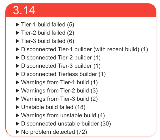 3.14
Tier-1 build failed (5)
Tier-2 build failed (2)
Tier-3 build failed (6)
Disconnected Tier-1 builder (with recent build) (1)
Disconnected Tier-2 builder (1)
Disconnected Tier-3 builder (1)
Disconnected Tierless builder (1)
Warnings from Tier-1 build (1)
Warnings from Tier-2 build (3)
Warnings from Tier-3 build (2)
Unstable build failed (18)
Warnings from unstable build (4)
Disconnected unstable builder (30)
No problem detected (72)