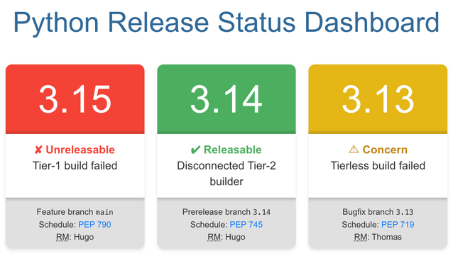 Python Release Status Dashboard

3.15 is red:
✘ Unreleasable
Tier-1 build failed

3.14 is green:
✔ Releasable
Disconnected Tier-2 builder

3.13 is orange:
⚠ Concern
Tierless build failed