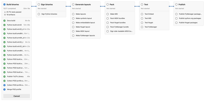 The Windows build on Azure Pipelines. Lots of boxes for each of "build binaries", "sign binaries", "generate layouts", "pack", "test" and finally "publish". So far nearing the end of the build binaries stage.