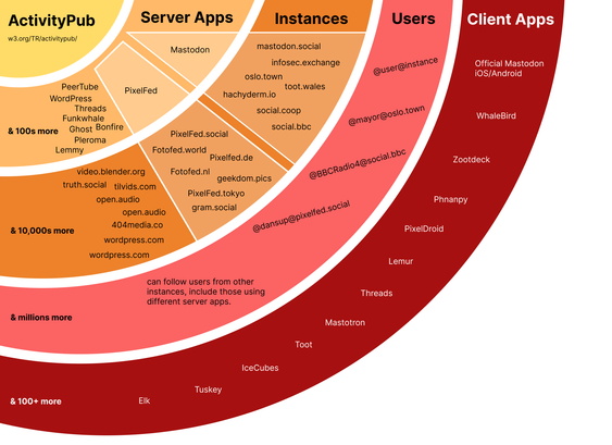 A diagram of ActivityPub and the Fediverse as a series of concentric circles - ActivityPub is at the middle, then Server Apps like Mastodon and PixelFed, then Instances, grouped under each Server App, then user accounts, then, finally Client Apps…