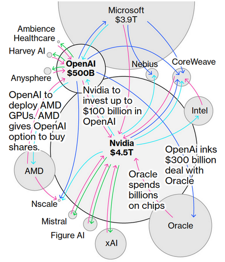 A bubble chart from the article illustrating the complex network of often circular investments between Microsoft, OpenAI, Nvidia, AMD, Intel, Oracle, xAI and various smaller startups.